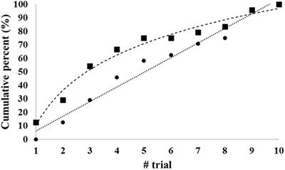 When Is a Test Score Fair for the Individual Who Is Being Tested? Effects of Different Scoring Procedures across Multiple Attempts When Testing a Motor Skill Task